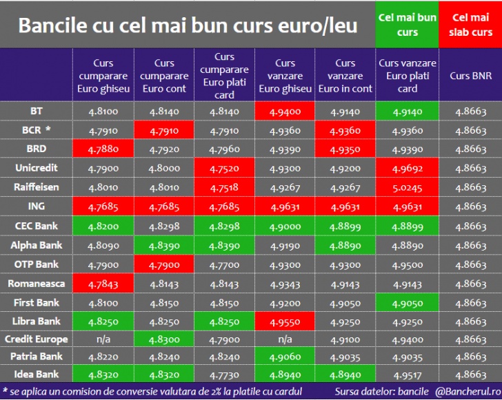 generally high Countless Care sunt bancile cu cel mai bun curs de schimb valutar euro/leu? | Ghiseul  Bancar