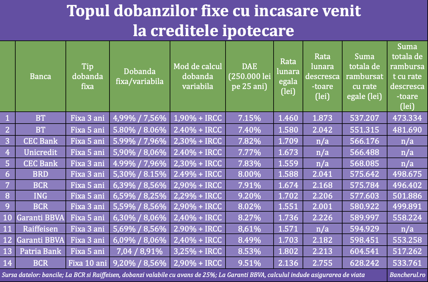 dobanzi fixe credite ipotecare venit