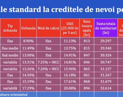dobanzi-credite-nevoi-personale-banci