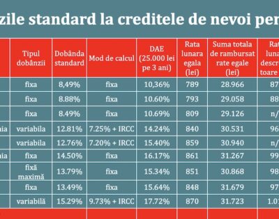 dobanzi-credite-nevoi-personale