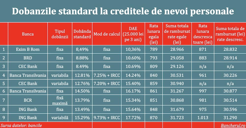 dobanzi-credite-nevoi-personale