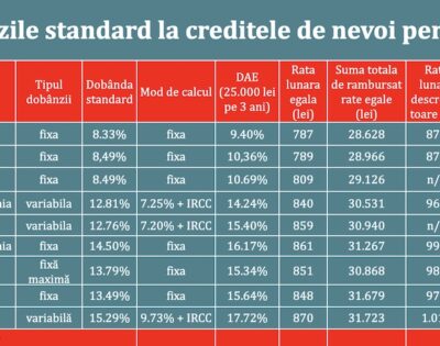 dobanzi-credite-nevoi-personale