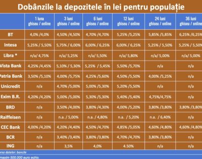 dobanzi-depozite-banci-lei
