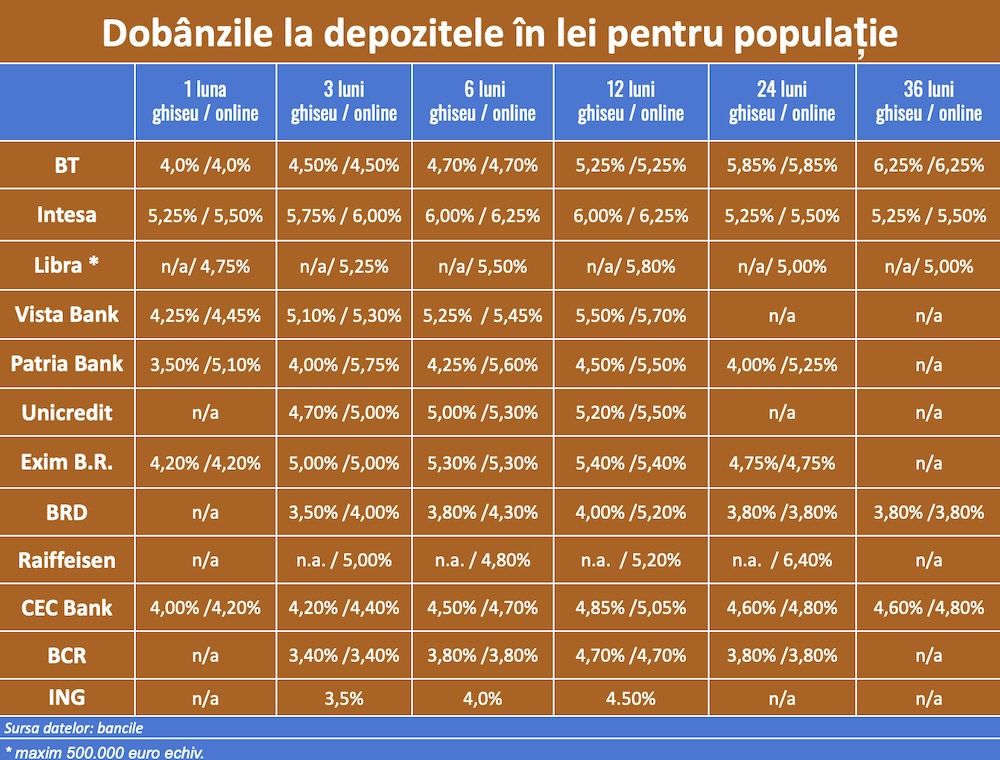 dobanzi-depozite-banci-lei