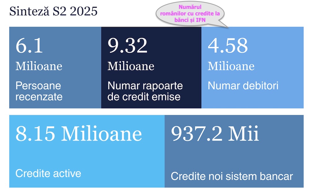 numar-romani-cu-credite