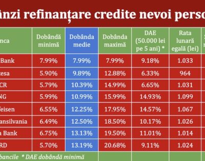 dobanzi-banci-refinantare-credite-nevoi-personale