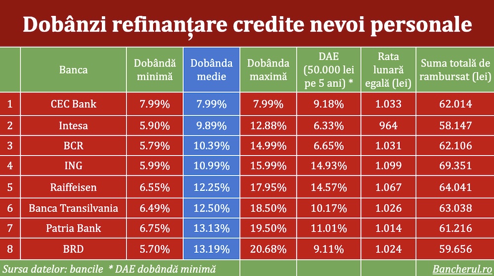 dobanzi-banci-refinantare-credite-nevoi-personale